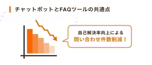 チャットボットとFAQツールの共通点は、問い合わせ件数削減を目的としているところ