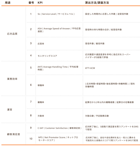 コールセンターのKPI10個を解説【一覧表付】_20220526