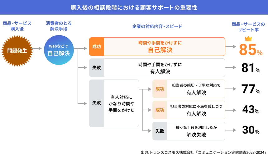 購入後の相談段階における顧客サポートの重要性の図 購入後の相談段階における顧客サポートの重要性の図