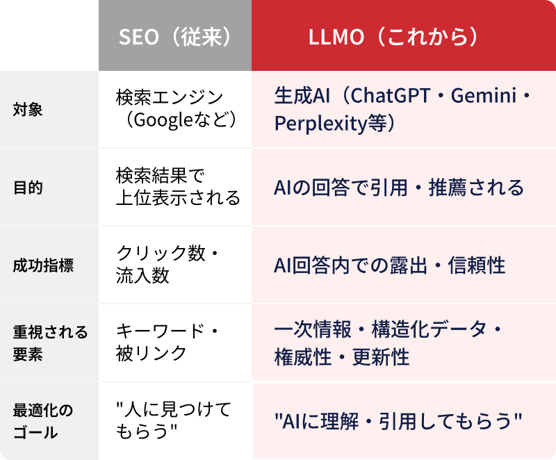 「SEO（従来）」と「LLMO（これから）」の比較表。対象が検索エンジンから生成AIへ、ゴールが「人に見つけてもらう」から「AIに理解・引用してもらう」へ変化することを示す図解