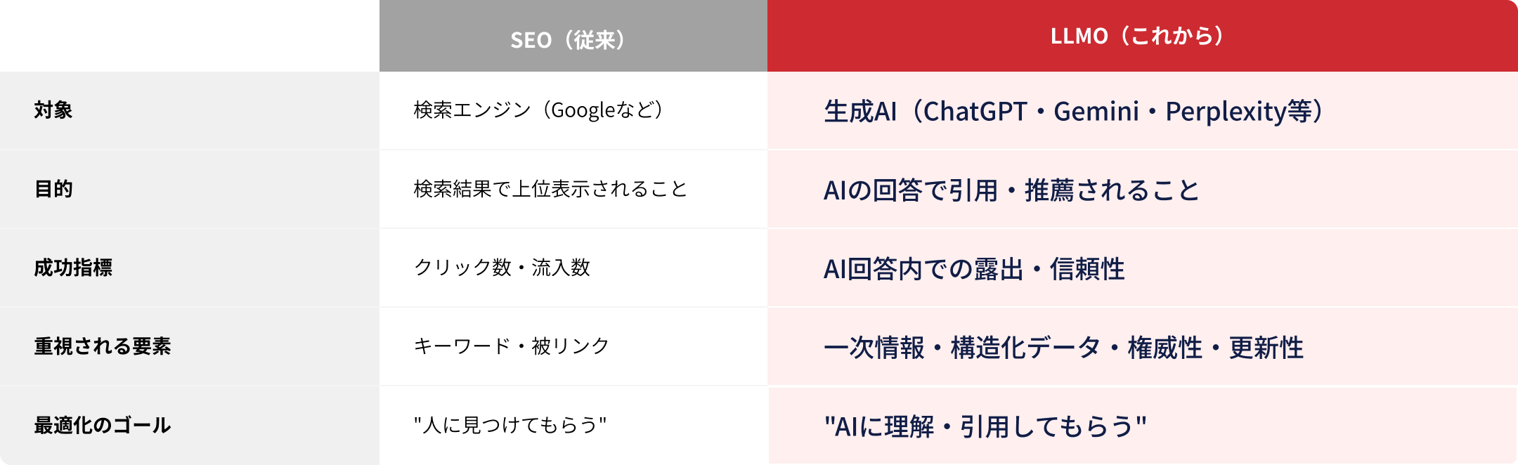「SEO（従来）」と「LLMO（これから）」の比較表。対象が検索エンジンから生成AIへ、ゴールが「人に見つけてもらう」から「AIに理解・引用してもらう」へ変化することを示す図解