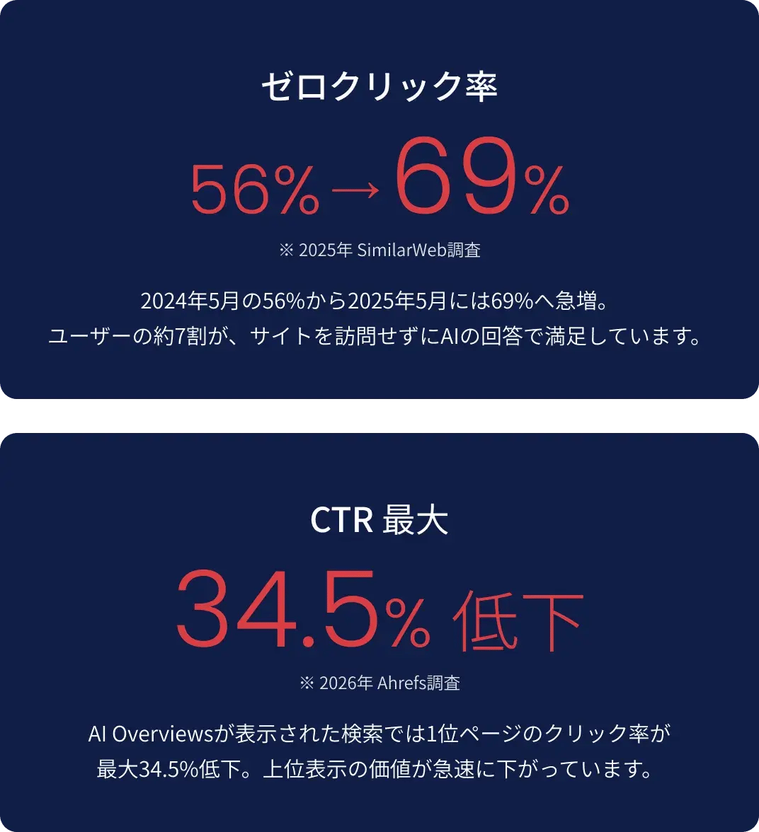2024年から2025年にかけてゼロクリック率が56%から69%へ急増し、AI Overviewsの影響で1位サイトのCTRが最大34.5%低下したことを示す統計データ