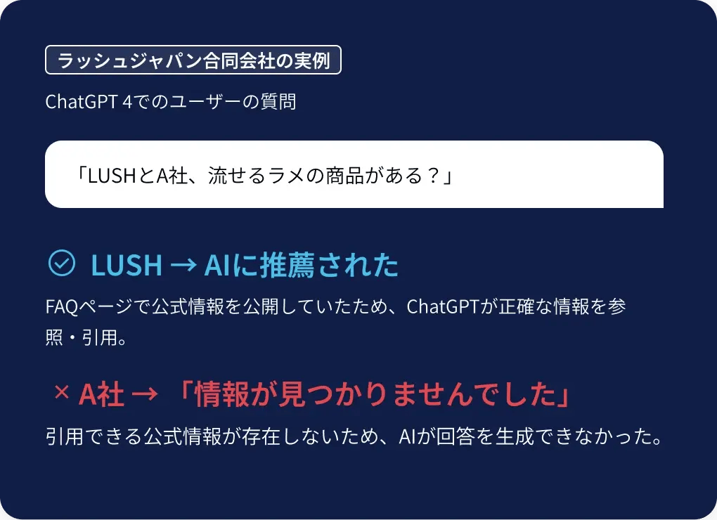 ラッシュジャパン合同会社の事例を紹介するインフォグラフィック。ChatGPTで「LUSHとB社、流せるラメの商品がある？」と質問した際の比較。LUSHはFAQページで公式情報を公開していたためAIに推薦されたが、A社は公式情報がなく「情報が見つかりませんでした」と回答された例を示している。