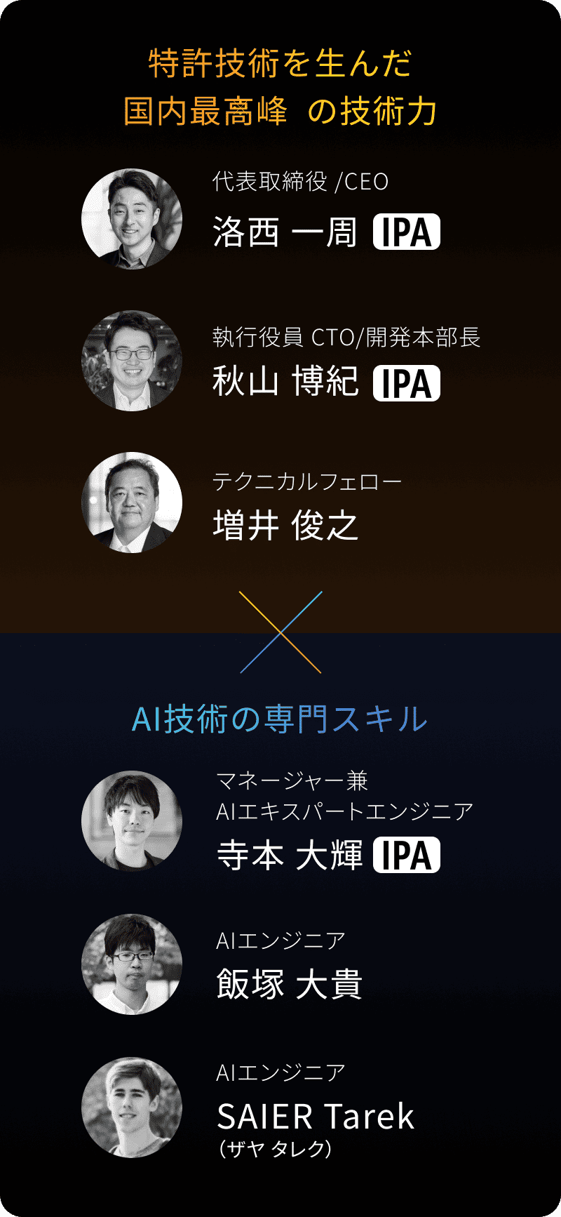 特許技術を生んだ国内最高峰の技術力　代表取締役／CEO　洛西一周 IPA　執行役員CTO／開発本部長　秋山 博紀 IPA、AI技術の専門スキル　マネージャー兼AIエキスパートエンジニア　寺本 大輝 IPA　AIエンジニア　飯塚 大貴　AIエンジニア SAIER Tarek（ザヤ タレク）