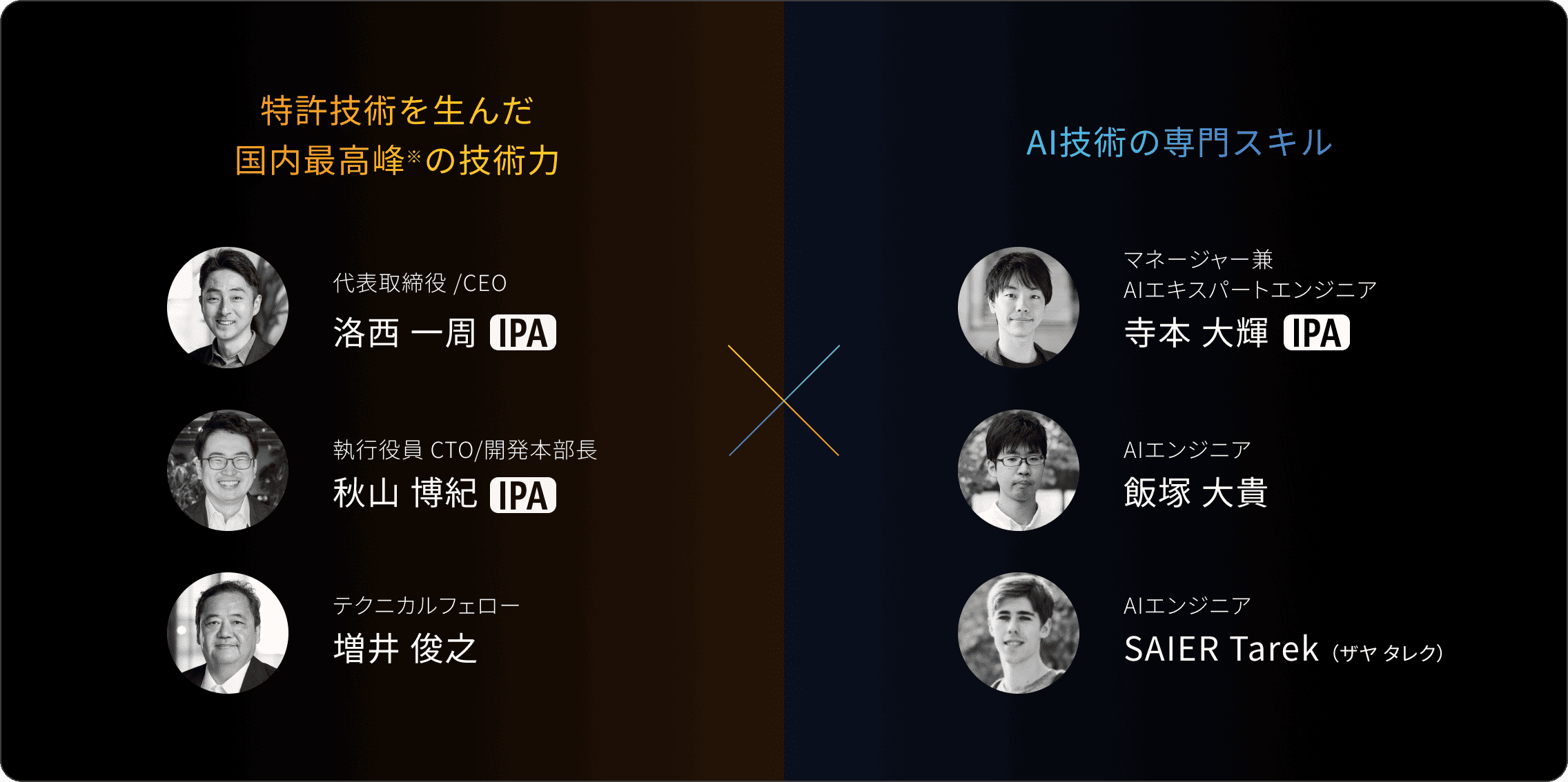 特許技術を生んだ国内最高峰の技術力　代表取締役／CEO　洛西一周 IPA　執行役員CTO／開発本部長　秋山 博紀 IPA、AI技術の専門スキル　マネージャー兼AIエキスパートエンジニア　寺本 大輝 IPA　AIエンジニア　飯塚 大貴　AIエンジニア SAIER Tarek（ザヤ タレク）