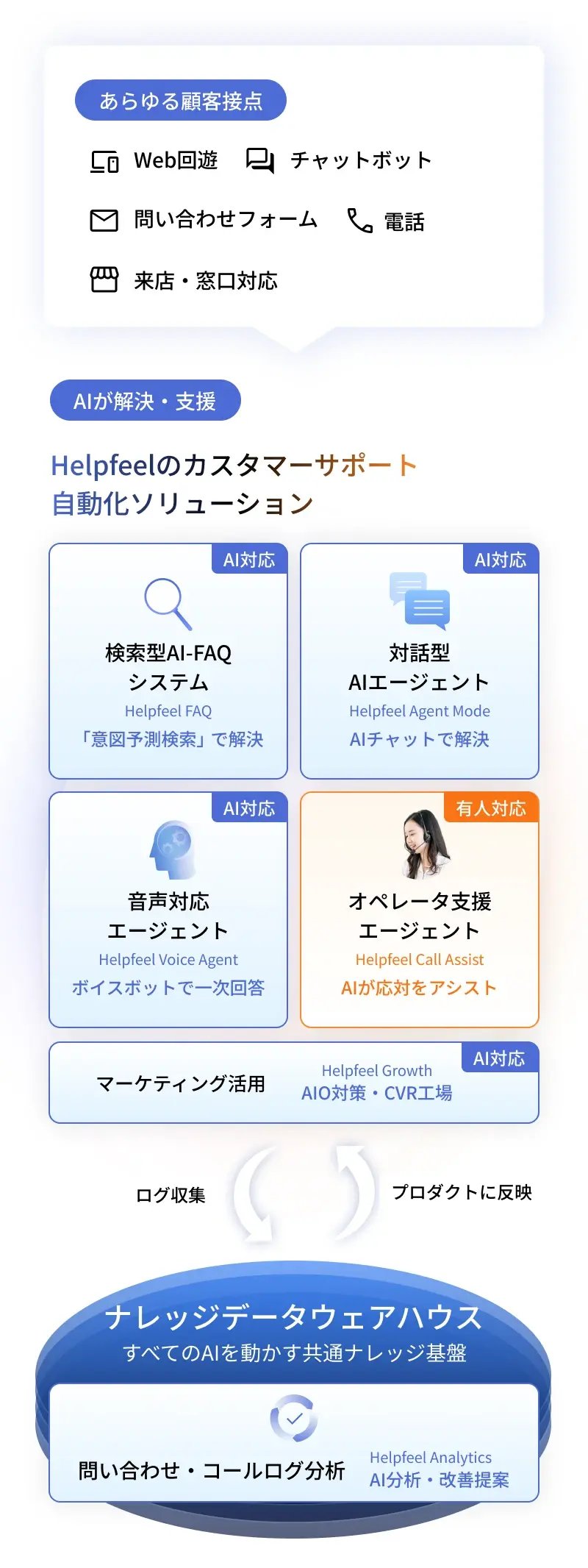 Web、チャット、店舗、問い合わせフォーム、電話などの顧客接点に対し、AIと有人対応を組み合わせて解決・支援するHelpfeelのカスタマーサポート自動化ソリューションの全体像