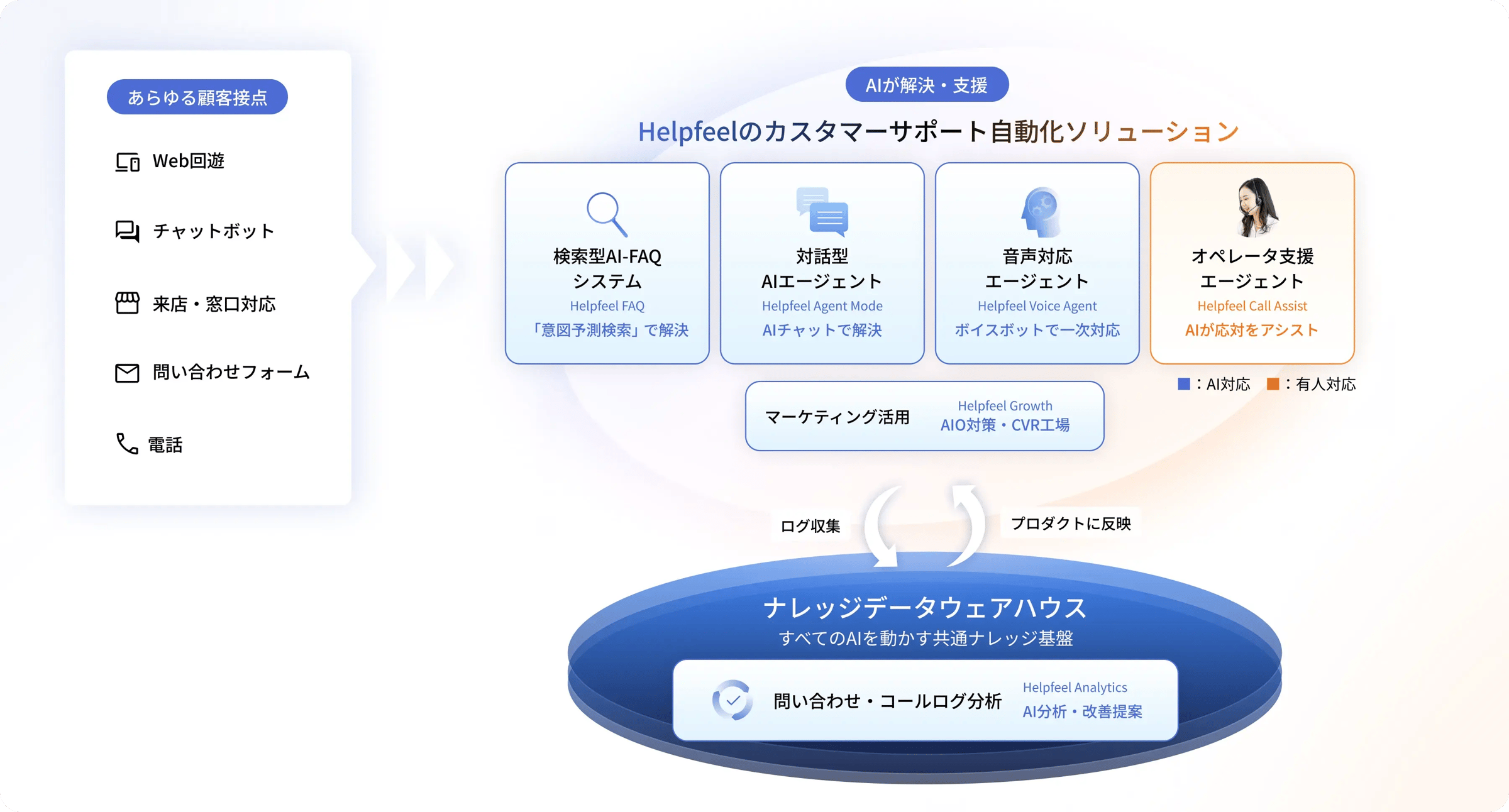 Web、チャット、店舗、問い合わせフォーム、電話などの顧客接点に対し、AIと有人対応を組み合わせて解決・支援するHelpfeelのカスタマーサポート自動化ソリューションの全体像
