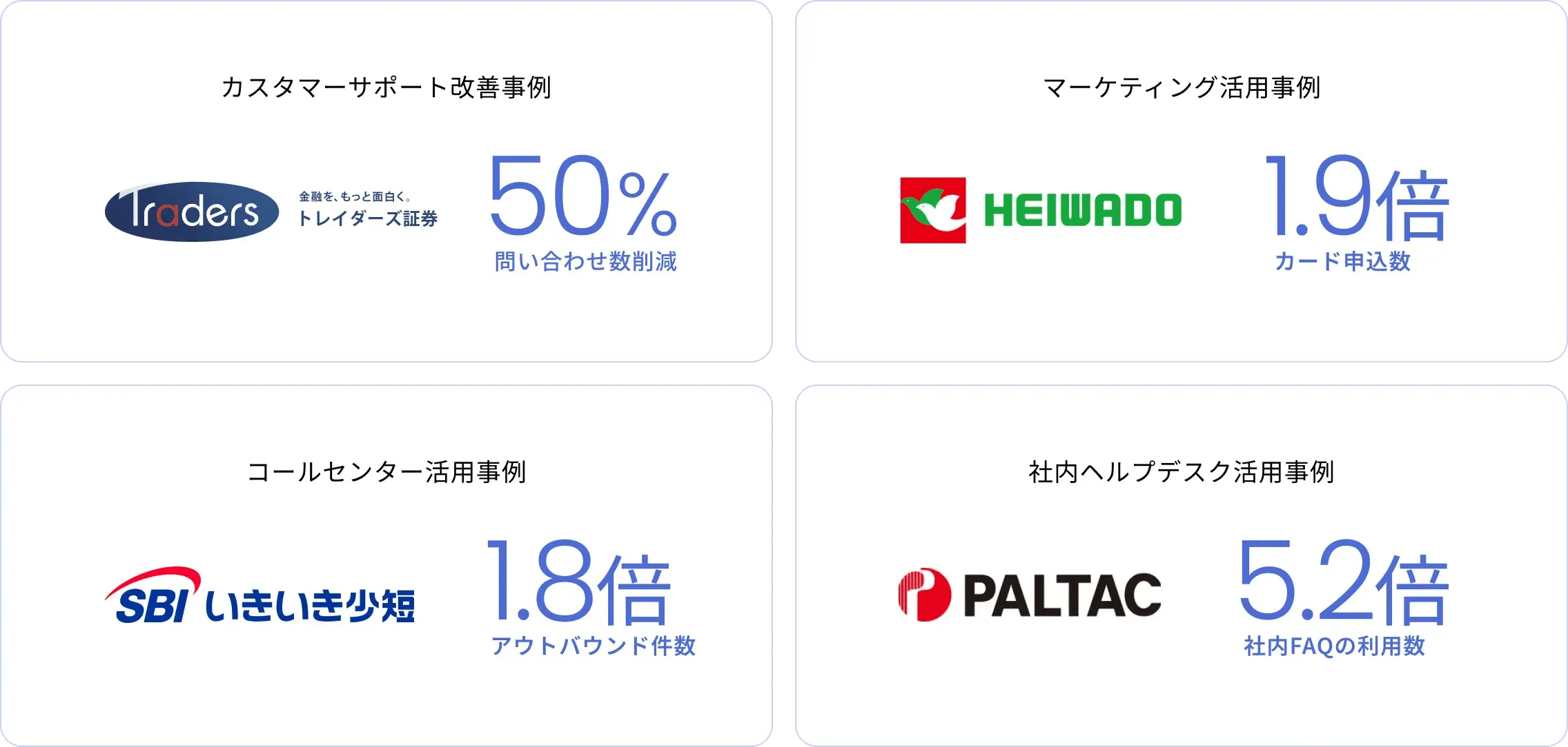導入事例一覧。問い合わせ数50%削減、カード申込数1.9倍、アウトバウンド件数1.8倍、社内FAQ利用数5.2倍