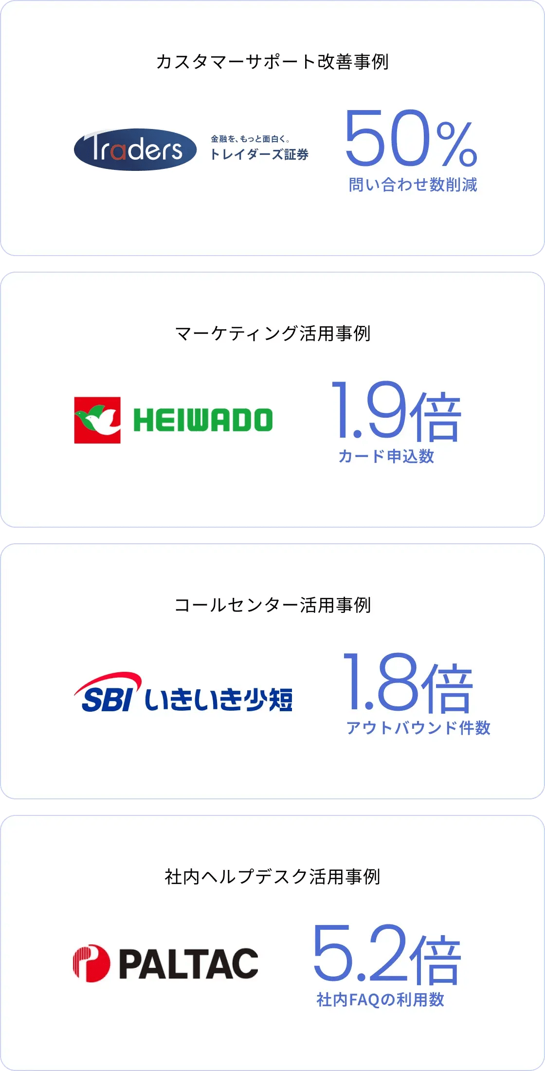 導入事例一覧。問い合わせ数50%削減、カード申込数1.9倍、アウトバウンド件数1.8倍、社内FAQ利用数5.2倍