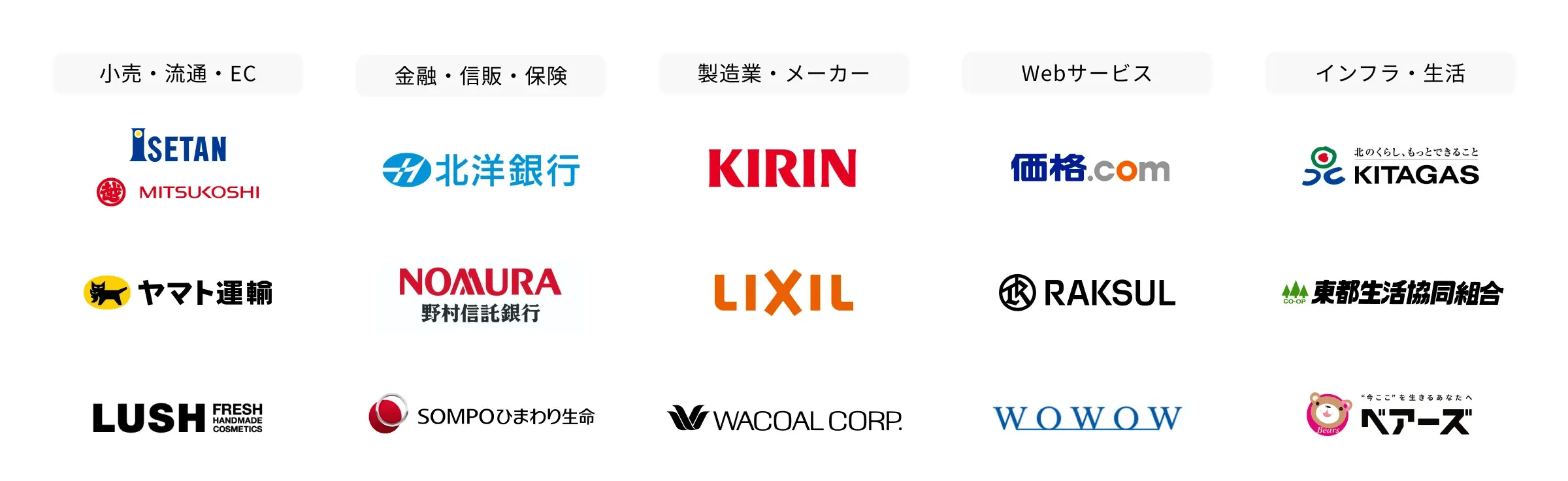 導入事例企業ロゴ一覧。小売・流通・EC（三越伊勢丹、ヤマト運輸、LUSH）、金融・信販・保険（北洋銀行、野村信託銀行、SOMPOひまわり生命）、製造業・メーカー（キリン、LIXIL、ワコール）、Webサービス（価格.com、ラクスル、WOWOW）、インフラ・生活（北ガス、東都生協、ベアーズ）