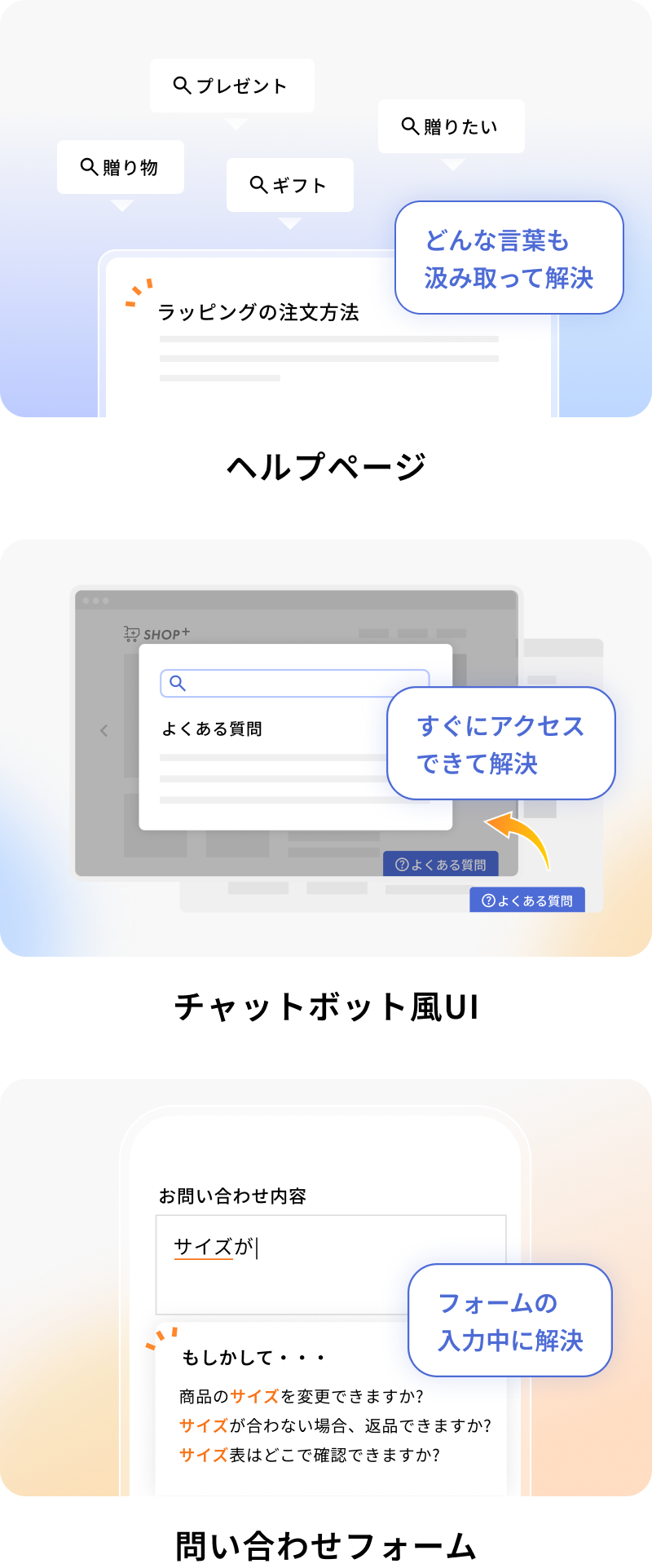 検索ワードを柔軟に理解し、FAQページや問い合わせフォームで疑問を即時解決する3つのシーンを示す図。左は『プレゼント』『ギフト』など異なる検索語から“ラッピングの注文方法”にたどり着く例、中央はFAQがページ内に即表示される例、右は問い合わせフォーム入力中に関連質問が提示される例。