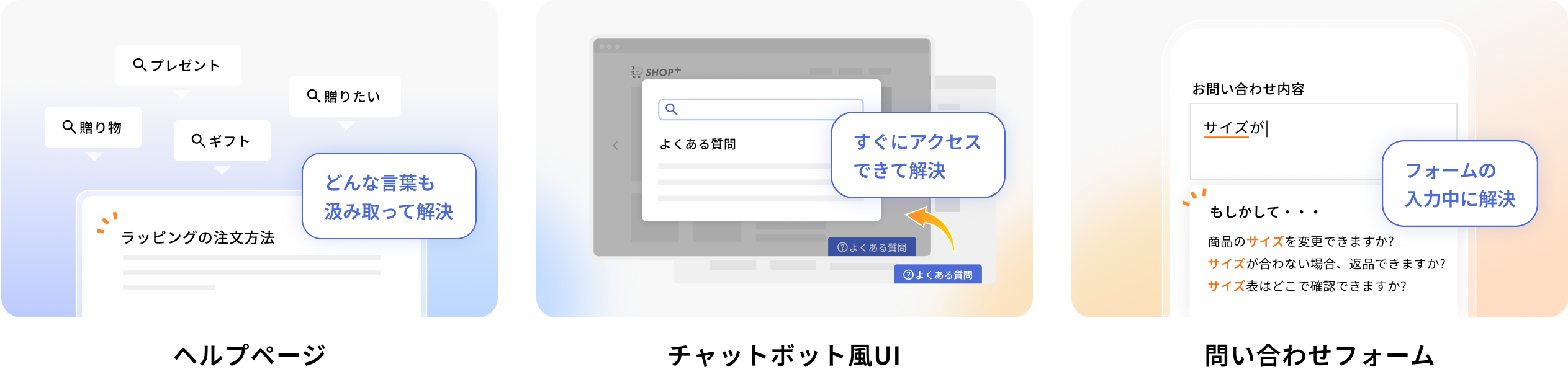 検索ワードを柔軟に理解し、FAQページや問い合わせフォームで疑問を即時解決する3つのシーンを示す図。左は『プレゼント』『ギフト』など異なる検索語から“ラッピングの注文方法”にたどり着く例、中央はFAQがページ内に即表示される例、右は問い合わせフォーム入力中に関連質問が提示される例。