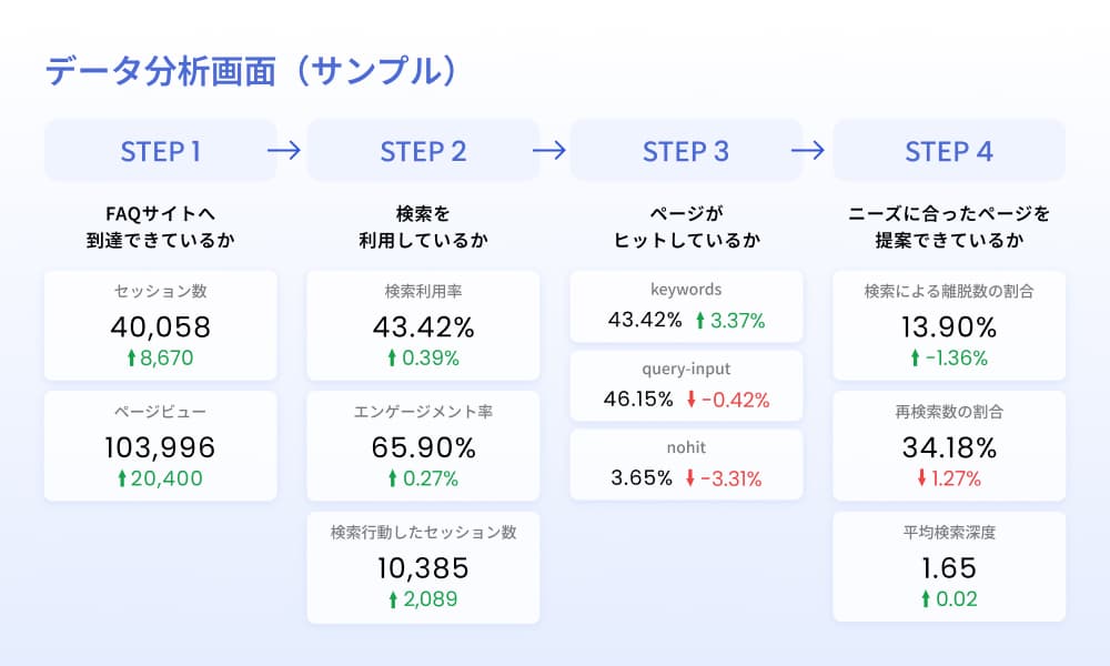 Helpfeelのデータ分析画面：The Knowledge Journeyのメソッドに沿って顧客行動を分析