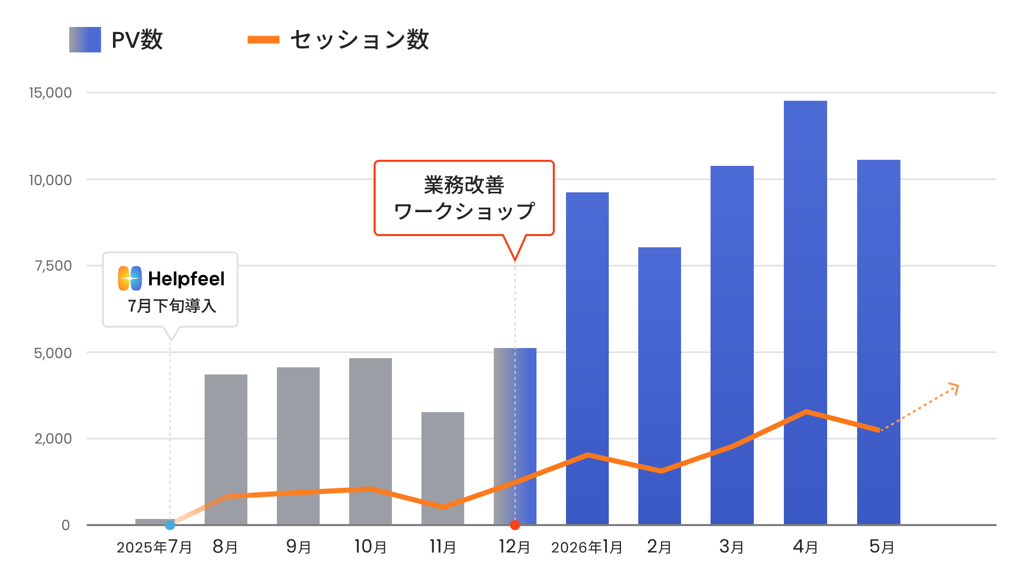 PV数とセッション数の推移グラフ