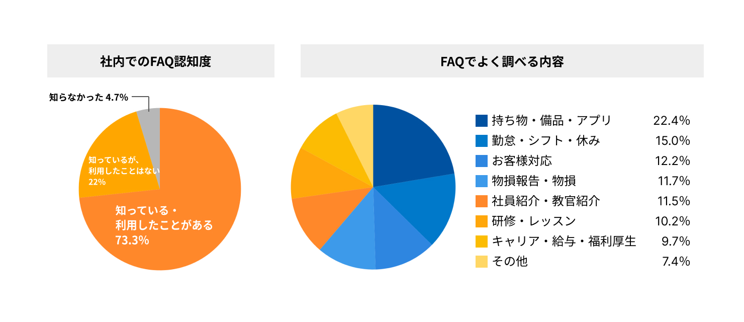 社内のFAQ認知度のグラフからは95%が知っている、FAQでよく調べる内容のグラフでは持ち物や備品についてが最も多いが、大きく突出した内容はなく幅広い用途で使われているとわかる