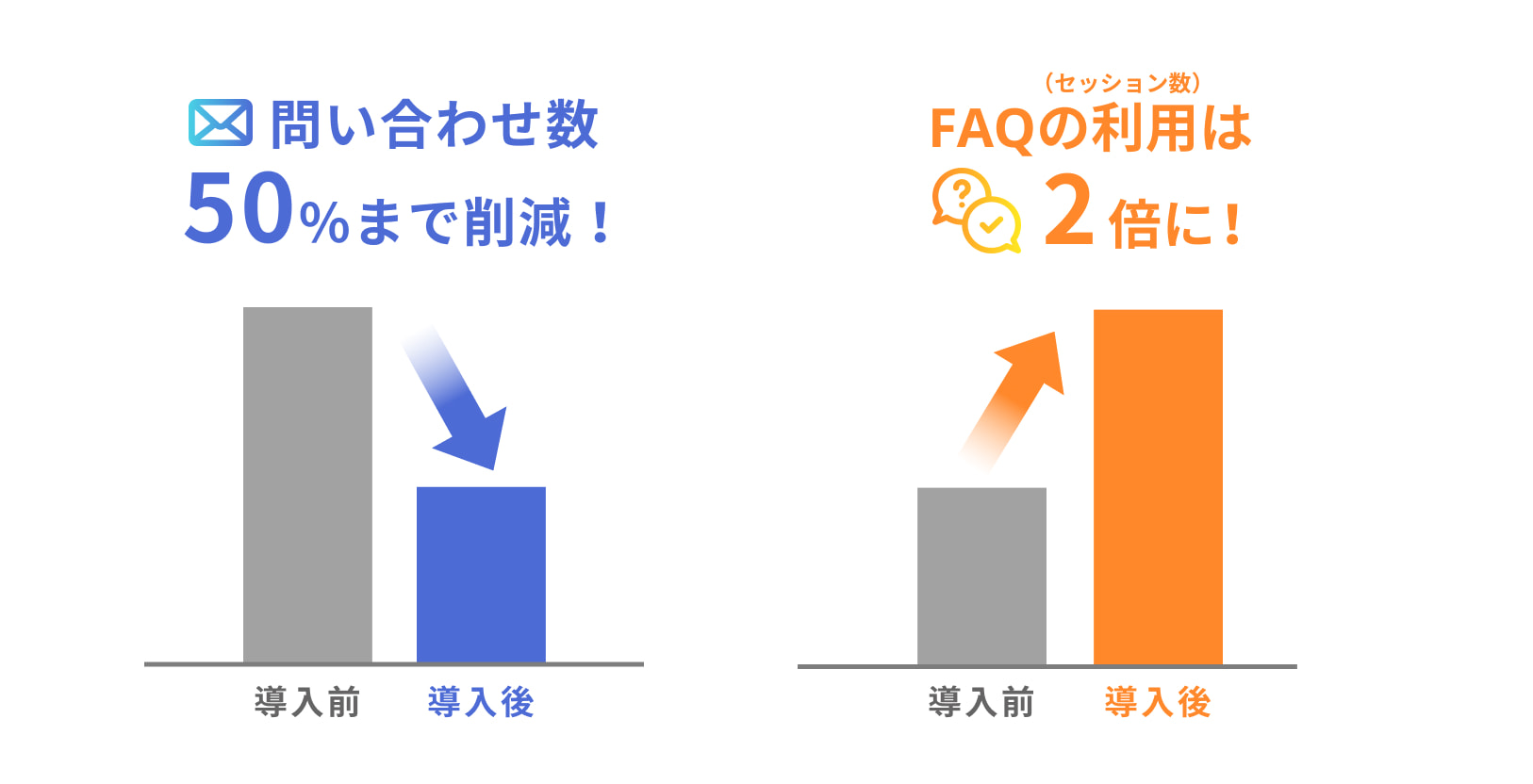 左には問い合わせ数50%まで削減の簡易グラフ、右にはFAQの利用（セッション数）は2倍になった簡易グラフ