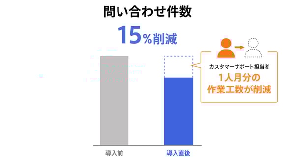 問い合わせ件数15%削減、カスタマーサポート担当者1インヴンの作業工数が削減