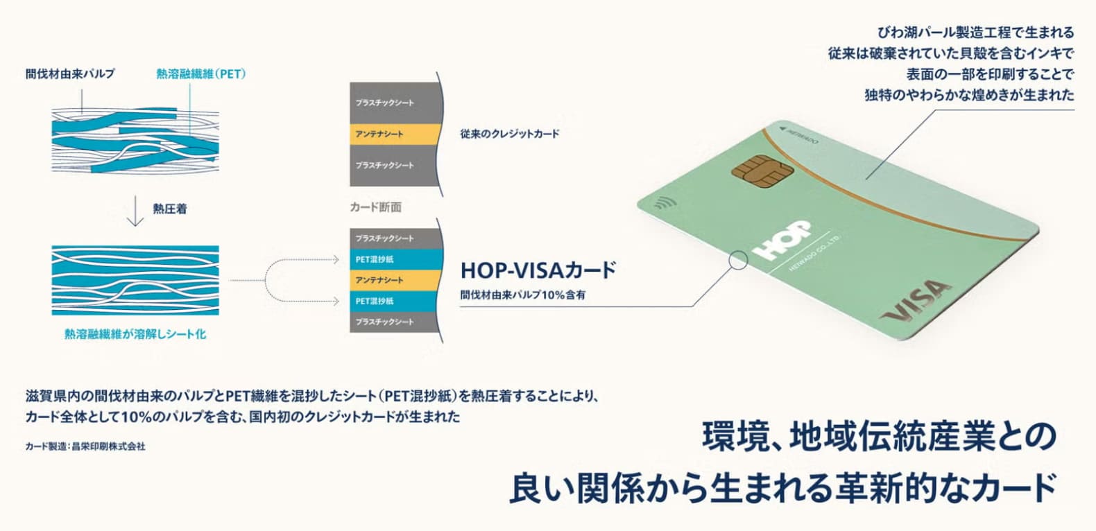 環境、地域伝統産業との良い関係から生まれる革新的なカード HOP-VISAカード 間伐材由来パルプ10%含有 びわ湖パール製造工程で生まれる従来は破棄されていた貝殻を含むインキで表面の一部を印刷することで独特のやわらかな煌めきが生まれた 滋賀県内の間伐材由来のパルプとPET繊維を混抄したシート (PET混抄紙) を熱圧着することにより、カード全体として10%のパルプを含む、国内初のクレジットカードが生まれた カード製造: 昌栄印刷株式会社