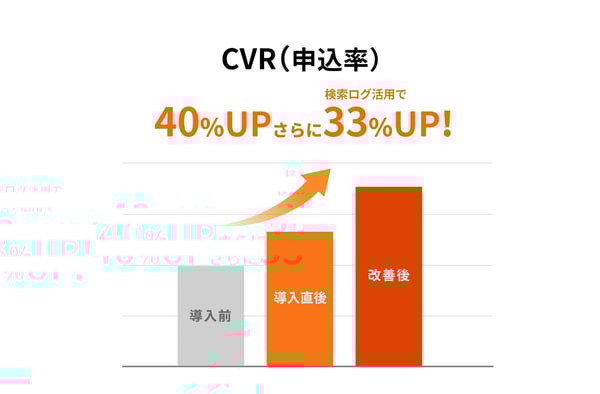CVR (申込率) 40%UP、さらに検索ログ活用で33%UP!