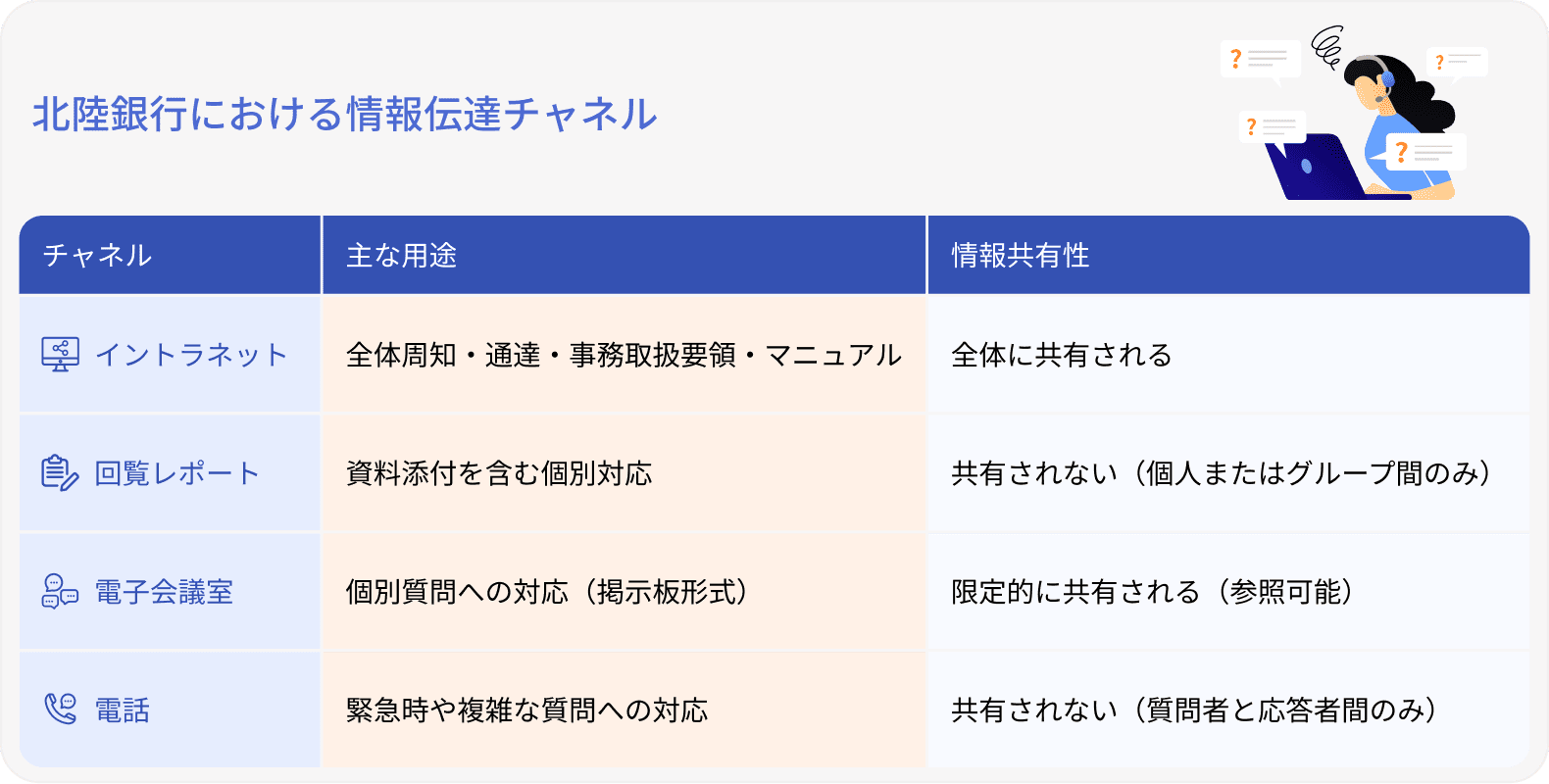 北陸銀行における情報伝達チャネル イントラネット、回覧レポート、電子会議室、電話