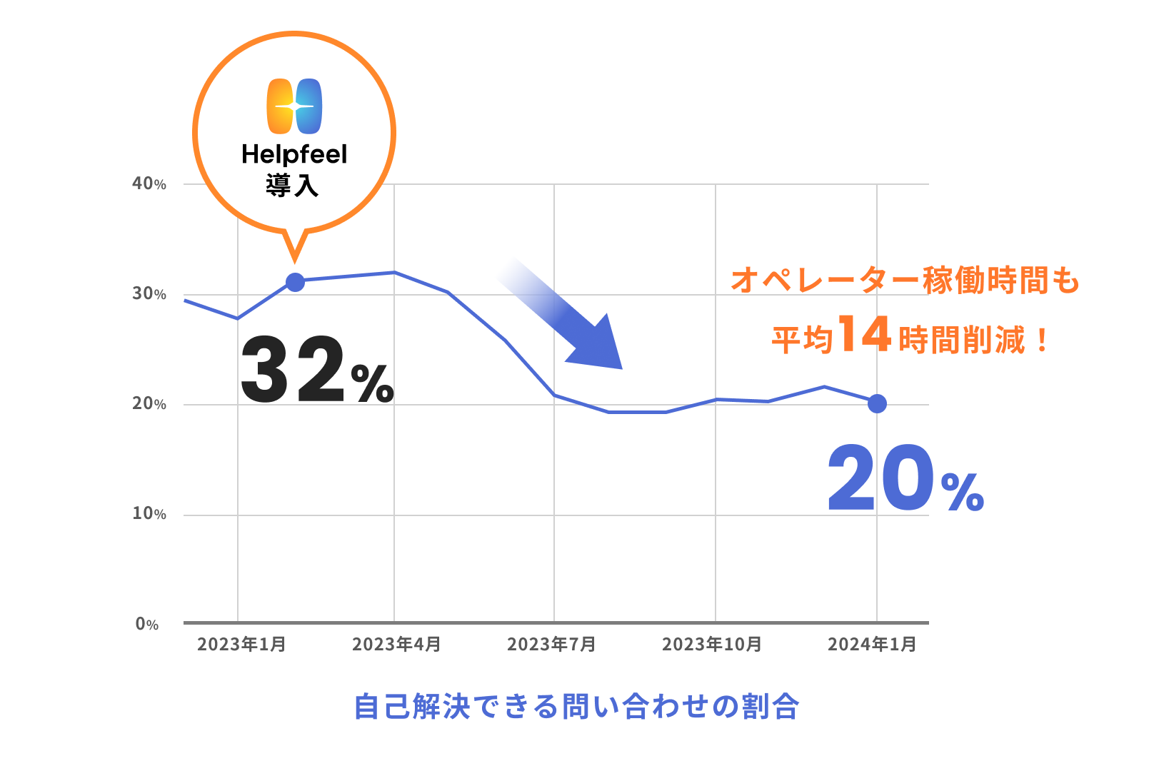 自己解決できる問い合わせの割合グラフ