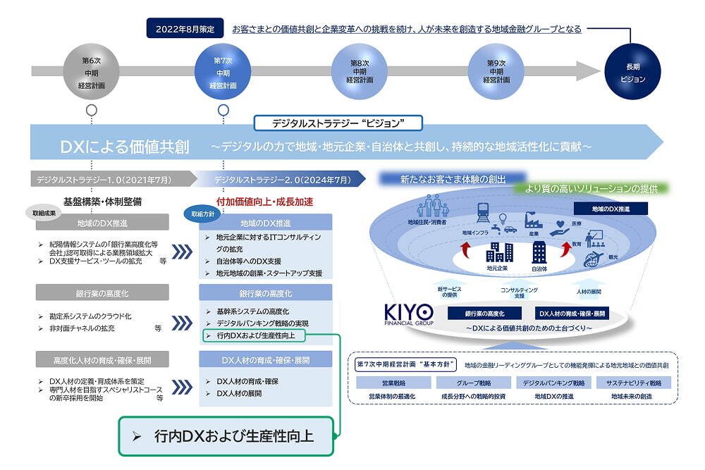 デジタルストラテジービジョン DXによる価値共創 全体図