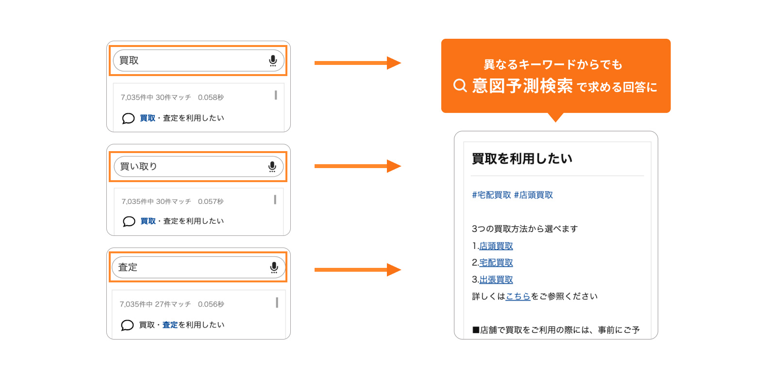 「買取」「買い取り」「査定」どの言葉からもから「買取を利用したい」のFAQに遷移。異なるキーワードからでも意図予測検索で求める回答に