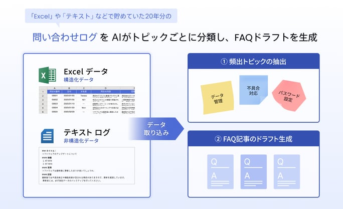 Excelやテキストなどで貯めていた20年分の問い合わせログをAIがトピックごとに分類し、FAQドラフトを生成　Excelデータ（構造化データ）、テキストデータ（非構造化データ）を取り込み、頻出トピックの抽出とFAQ記事のドラフト生成を行う