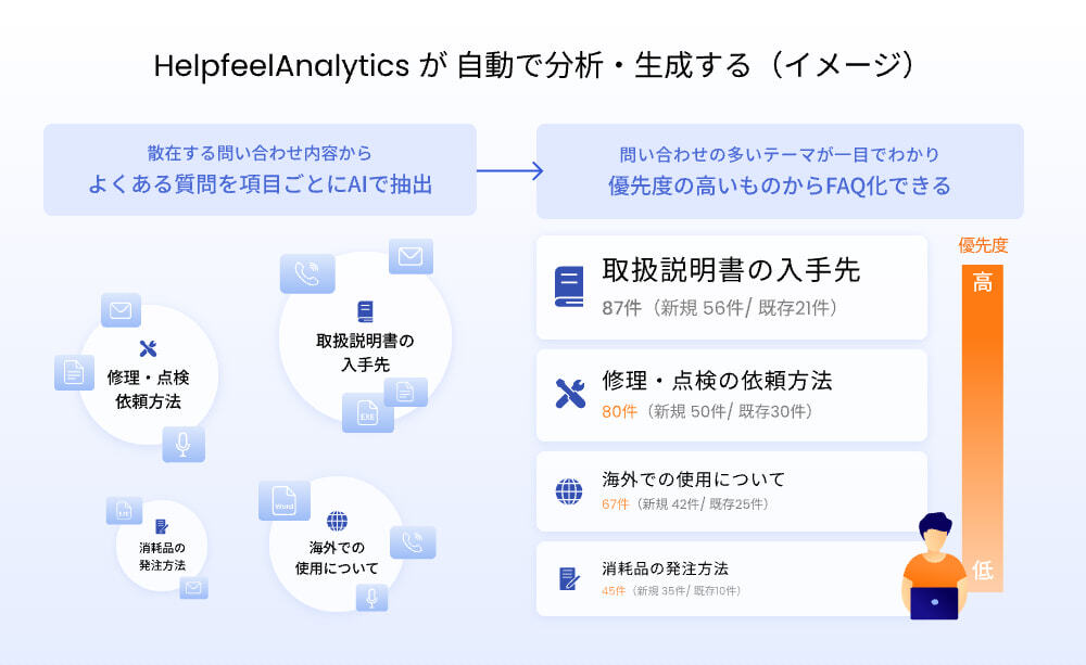 Helpfeel Analyticsが自動で分析・生成する（イメージ）　散在する問い合わせ内容からよくある質問を項目ごとにAIで抽出 → 問い合わせの多いテーマが一目でわかり優先度の高いものからFAQ化できる