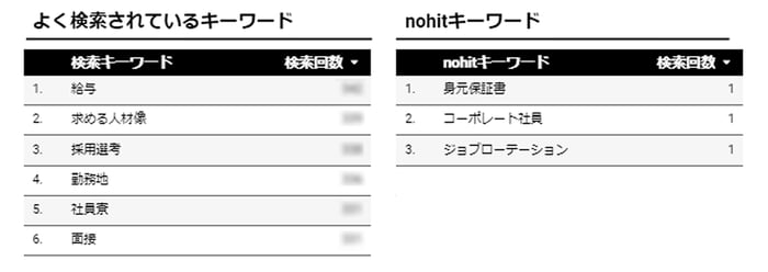よく検索されているキーワード nohitキーワード画面
