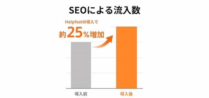 SEOによる流入数 Helpfeelの導入で約25％増加
