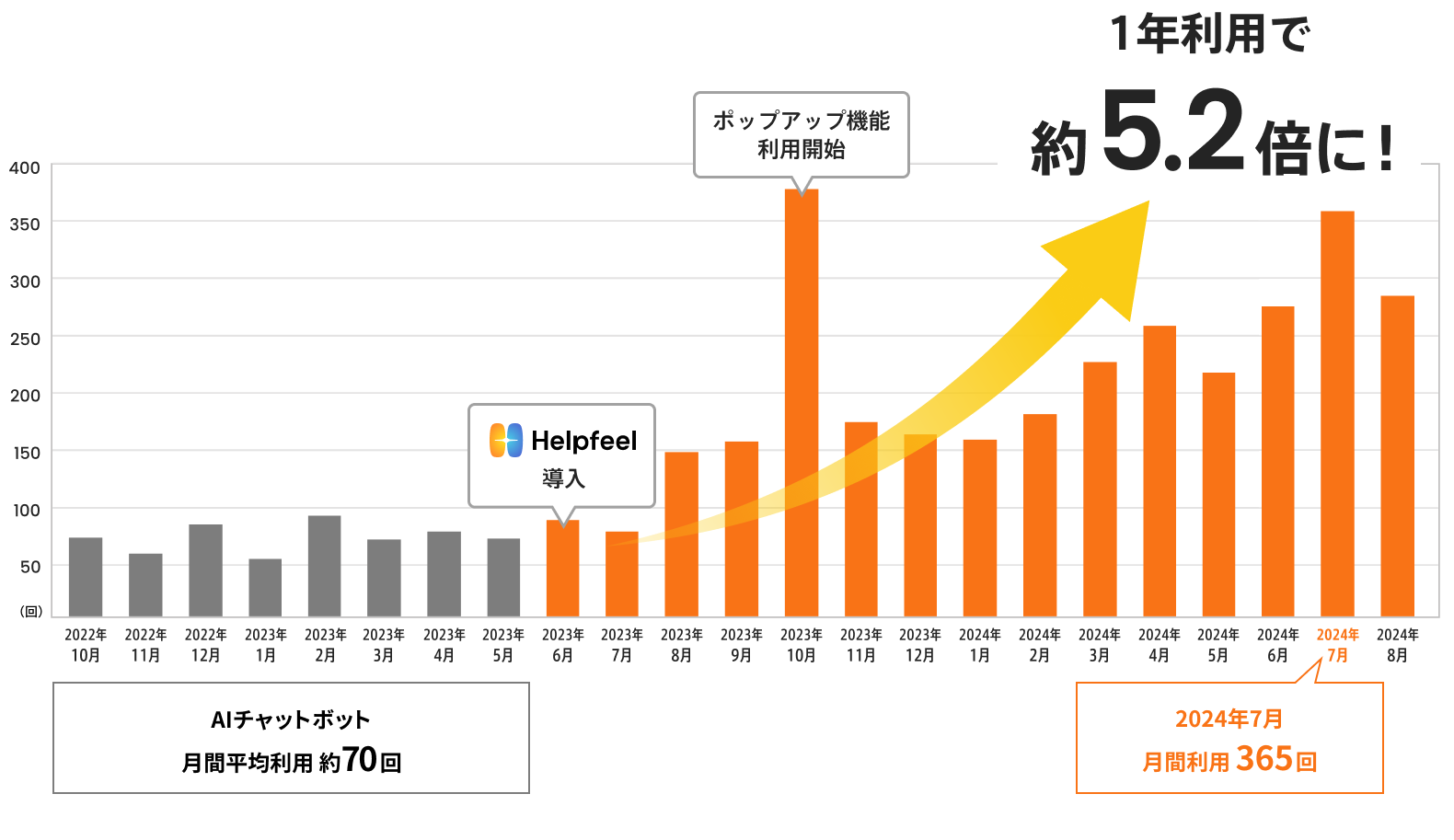 1年利用で利用回数は5.2倍に。AIチャットボット月平均利用回数約70回、Helpfeel導入後2024年7月には365回