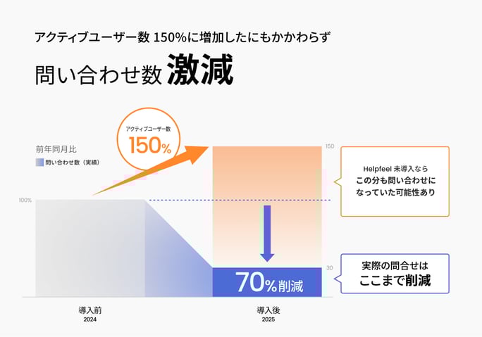 アクティブユーザー数150％に増加したにもかかわらず問い合わせ数激減