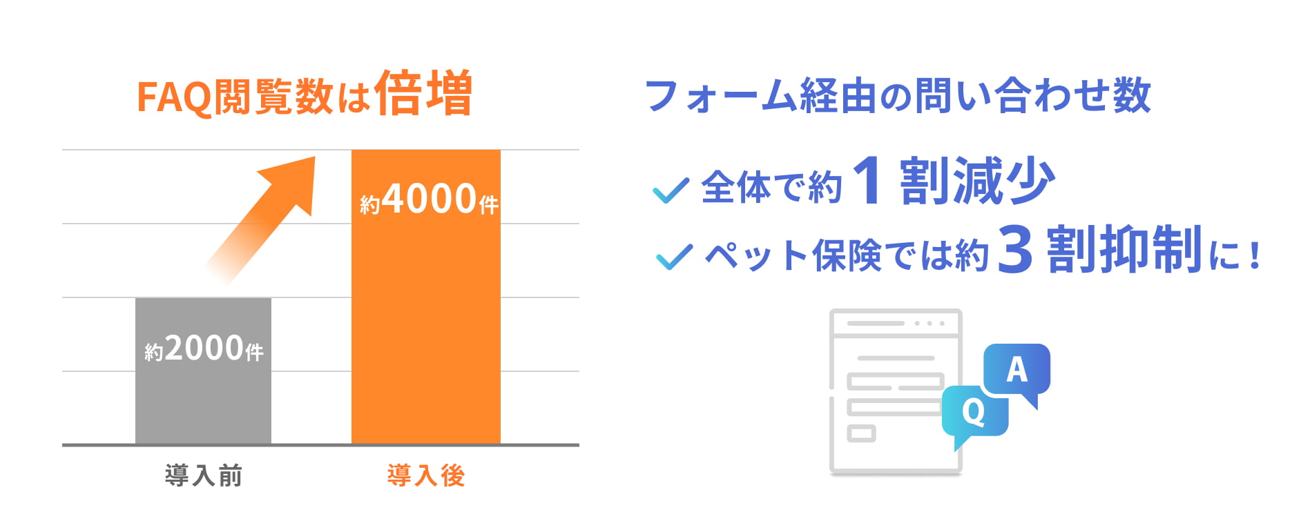 FAQ閲覧数は倍増を示す棒グラフと、フォーム経由の問い合わせは最大3割抑制