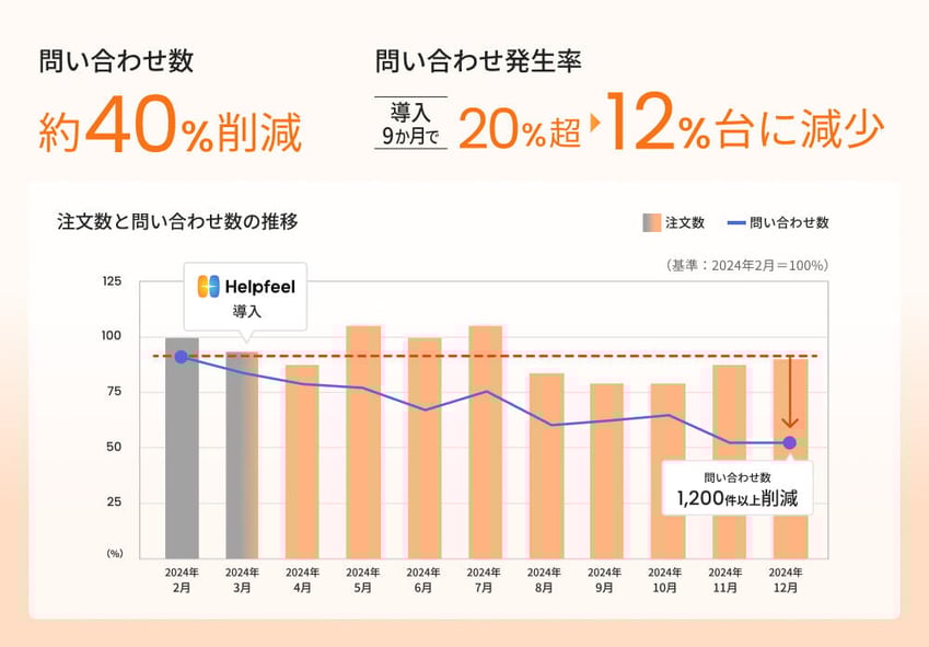 問い合わせ40%削減、問い合わせ発生率9か月で20%→12%台に減少