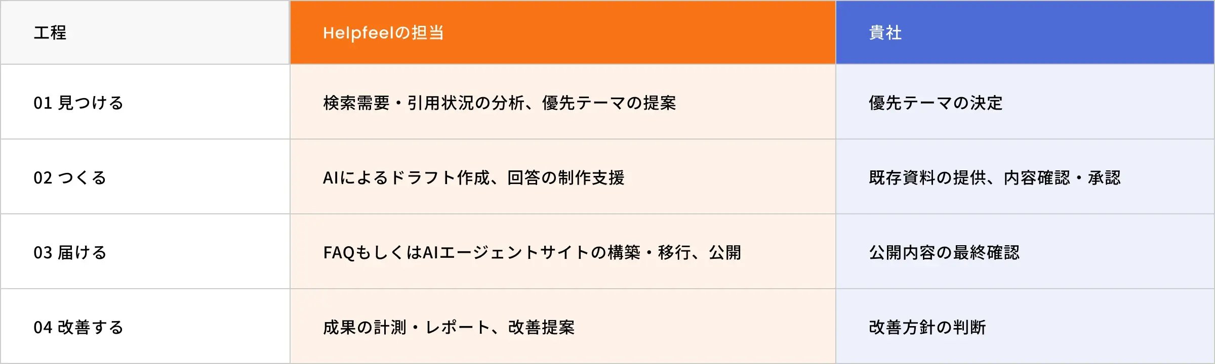Helpfeelと導入企業の役割分担を示した表。「見つける」「つくる」「届ける」「改善する」の4工程に分け、Helpfeelが検索需要の分析、AIによるコンテンツ作成支援、FAQ・AIエージェントサイトの構築・公開、成果分析と改善提案を担当し、導入企業が方針決定や内容確認・承認を行う流れを説明している。