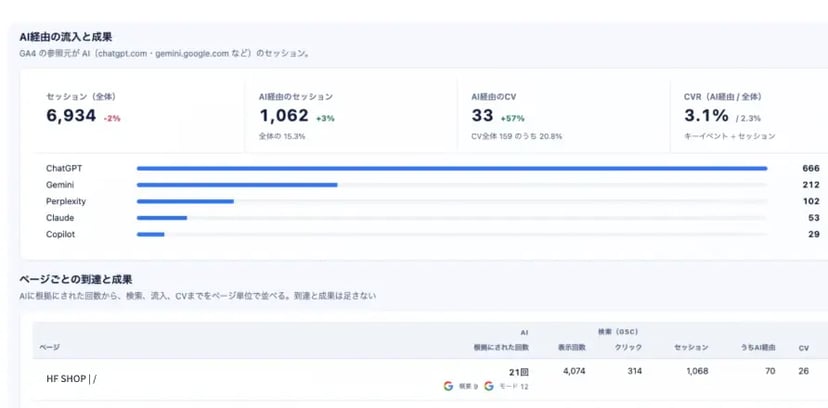 AI経由の流入と成果のレポート
