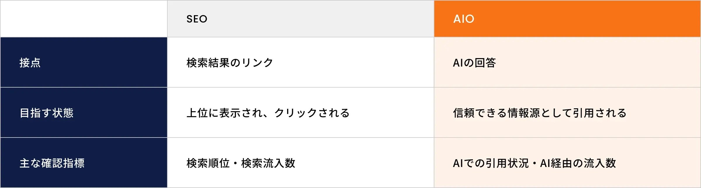 SEOとAIOの違いを、接点・目指す状態・主な確認指標の3項目で比較した表。SEOは検索結果での上位表示やクリックを重視し、AIOはAIの回答で信頼できる情報源として引用されることを目指す。それぞれ検索順位・検索流入数、AIでの引用状況・AI経由の流入数を指標として示している。