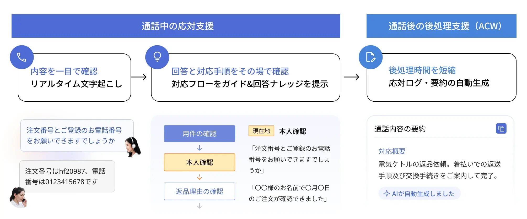 Helpfeel Call Assistによる通話業務支援の流れ。通話中は問い合わせ内容を一目で確認し、SVに代わって最適な回答候補を提示。通話後はAIが通話内容を自動要約し、ACWの工数とコストを削減