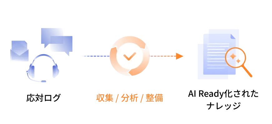 問い合わせや通話などの顧客対応データを収集・分析・整備し、活用できるナレッジへつなげるイメージ
