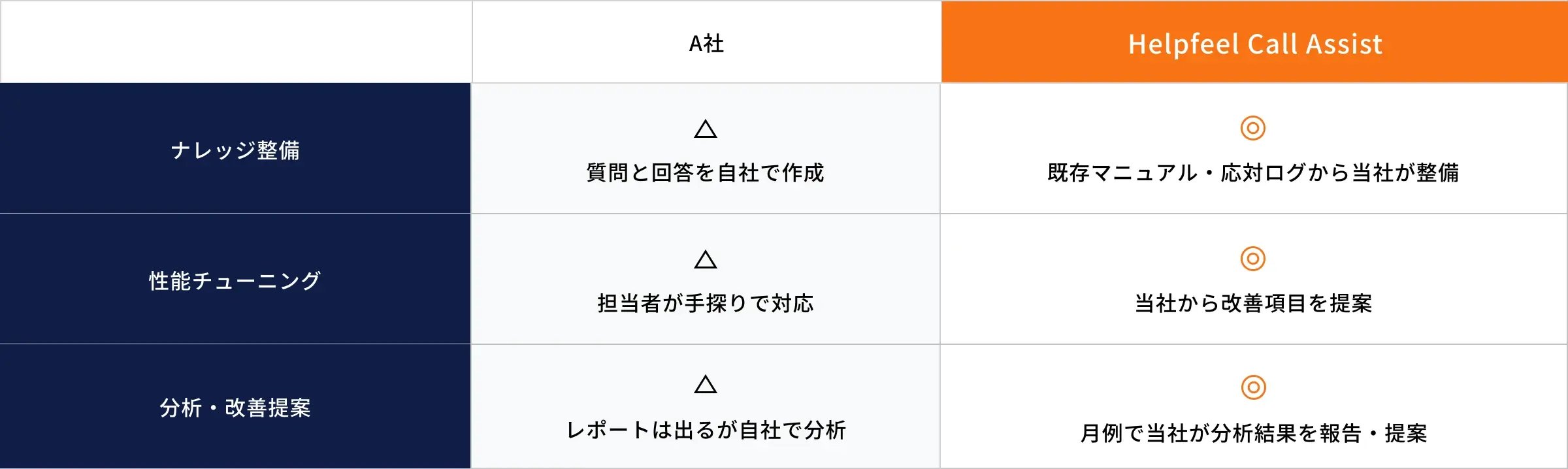 A社とHelpfeel Call Assistの比較。ナレッジ整備はA社では質問と回答を自社で作成するのに対し、Helpfeel Call Assistは既存マニュアル・応対ログから当社が整備。性能チューニングでは改善項目を当社から提案し、分析・改善では月例で分析結果を報告・提案