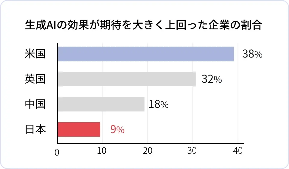 生成AIの効果が期待を大きく上回った企業の割合を示す棒グラフ。米国が38%で最も高く、次いで英国が32%、中国が18%、日本が9%で最も低い結果となっている。