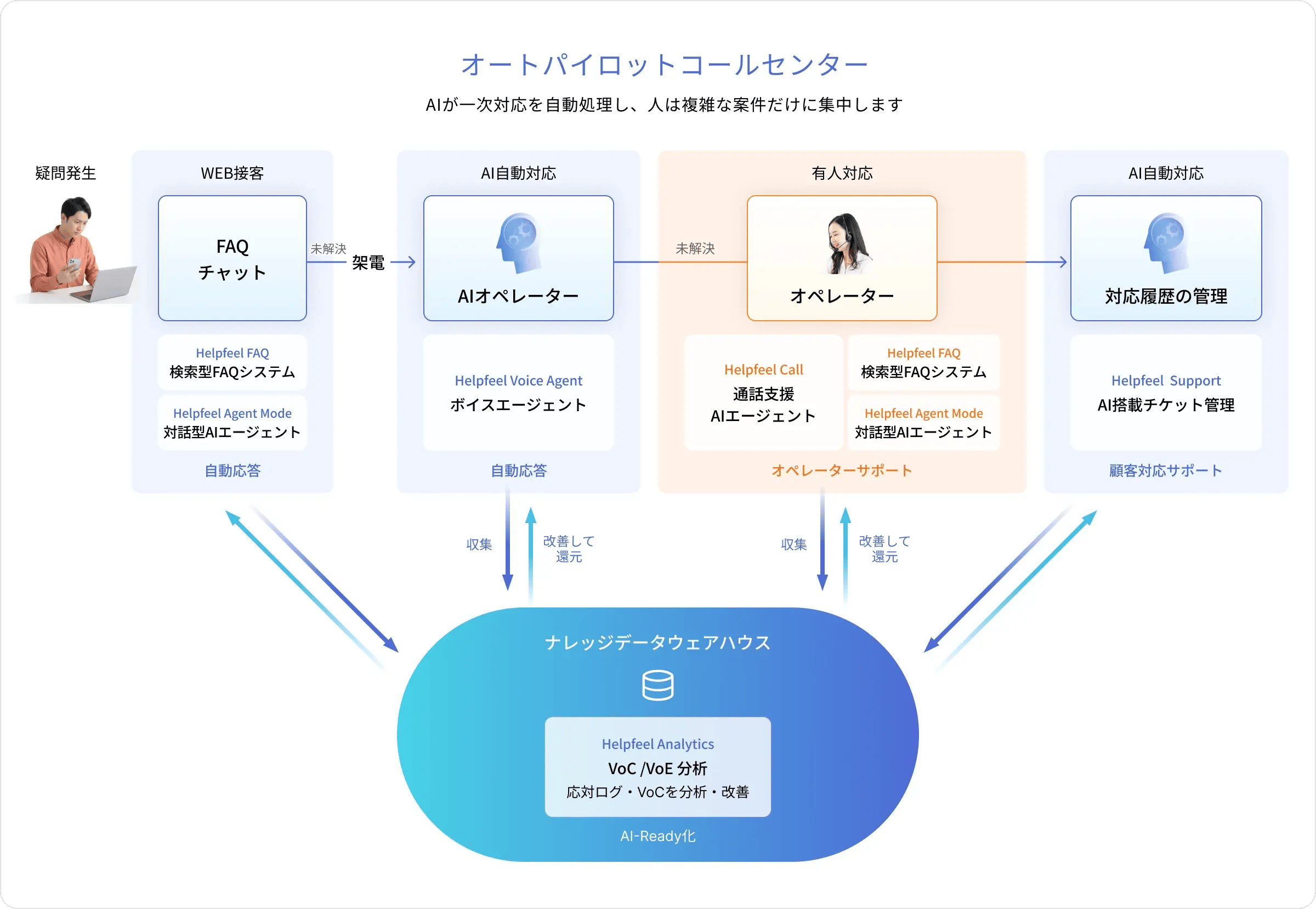 AIが一次対応を自動処理する「オートパイロットコールセンター」のフロー図。

【対応の流れ】

WEB接客：Helpfeel FAQやAIチャットで自動応答。未解決なら架電。

AI自動対応：ボイスエージェントによる自動応答。未解決なら有人へ。

有人対応：AI通話支援やFAQを活用し、オペレーターが対応。

履歴管理：AI搭載チケット管理で対応履歴を管理。

【データ循環】
下部の「ナレッジデータウェアハウス（Helpfeel Analytics）」が各フェーズの応対ログやVoCを収集・分析し、改善して還元する双方向のサイクルを示しています。
