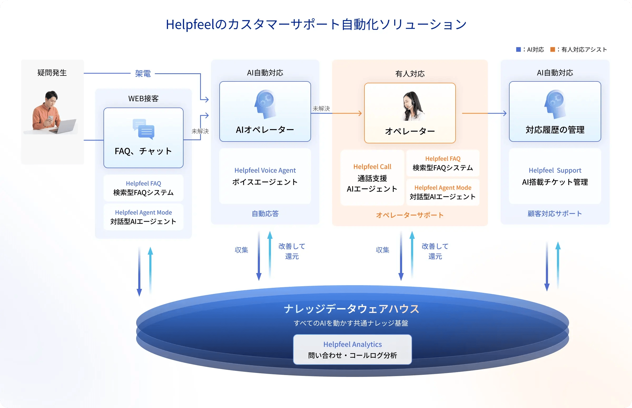 AIが一次対応を自動処理する「オートパイロットコールセンター」のフロー図。

【対応の流れ】

WEB接客：Helpfeel FAQやAIチャットで自動応答。未解決なら架電。

AI自動対応：ボイスエージェントによる自動応答。未解決なら有人へ。

有人対応：AI通話支援やFAQを活用し、オペレーターが対応。

履歴管理：AI搭載チケット管理で対応履歴を管理。

【データ循環】
下部の「ナレッジデータウェアハウス（Helpfeel Analytics）」が各フェーズの応対ログやVoCを収集・分析し、改善して還元する双方向のサイクルを示しています。