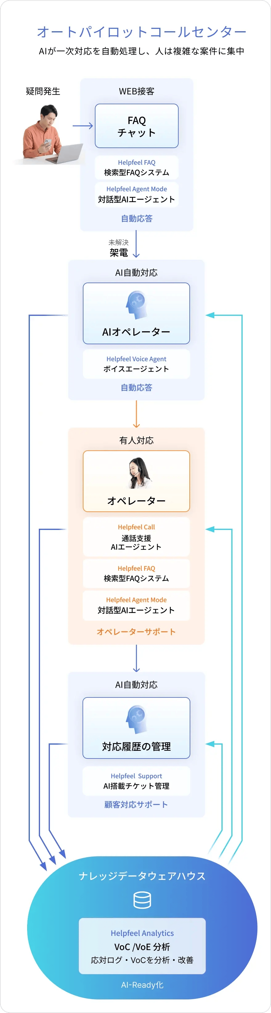 AIが一次対応を自動処理する「オートパイロットコールセンター」のフロー図。

【対応の流れ】

WEB接客：Helpfeel FAQやAIチャットで自動応答。未解決なら架電。

AI自動対応：ボイスエージェントによる自動応答。未解決なら有人へ。

有人対応：AI通話支援やFAQを活用し、オペレーターが対応。

履歴管理：AI搭載チケット管理で対応履歴を管理。

【データ循環】
下部の「ナレッジデータウェアハウス（Helpfeel Analytics）」が各フェーズの応対ログやVoCを収集・分析し、改善して還元する双方向のサイクルを示しています。