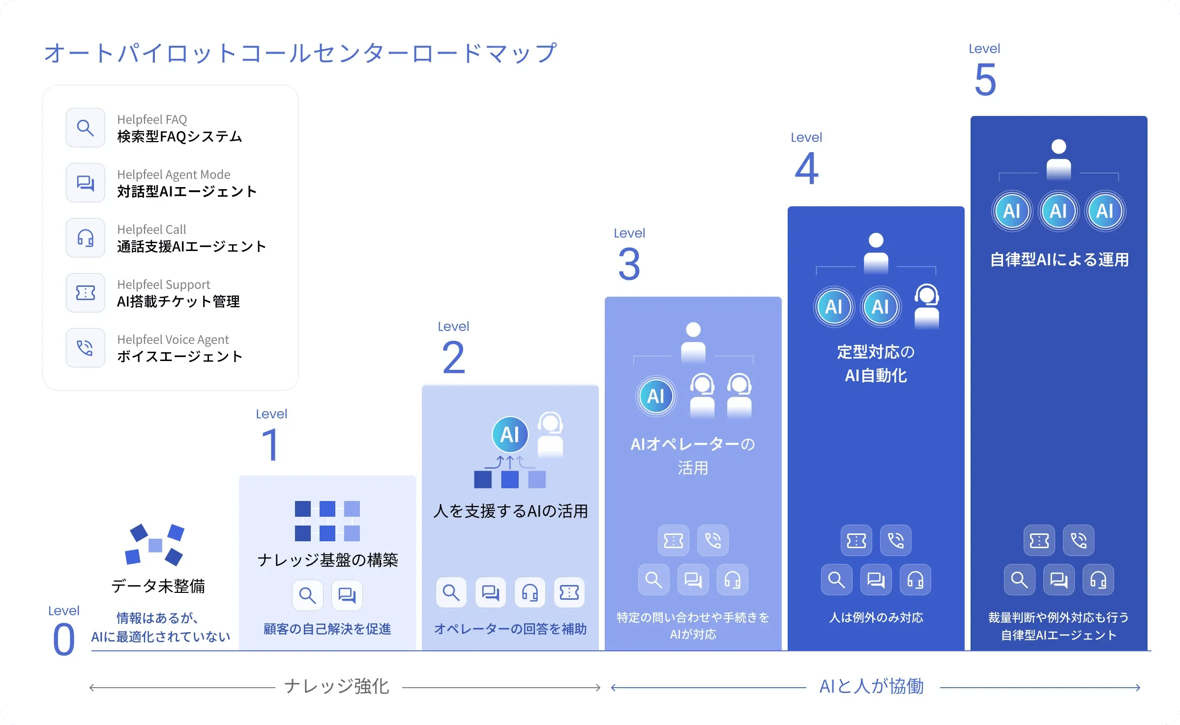「オートパイロットコールセンターロードマップ」の解説図。Level 0から5の段階で進化プロセスを示しています。Level 0〜2は「ナレッジ強化」フェーズで、0：情報の蓄積、1：ナレッジ基盤の構築（顧客の自己解決促進）、2：人を支援するAIの活用（オペレーターの回答補助）と進みます。Level 3〜5は「AIと人が協働」フェーズで、3：AIオペレーターの活用（特定の問い合わせや手続きをAI対応）、4：定型対応のAI自動化（人は例外のみ対応）、5：自律型AIによる運用（裁量判断や例外対応も行う自律型AIエージェント）と発展します。左上にはHelpfeel等の関連プロダクトが記載されています。