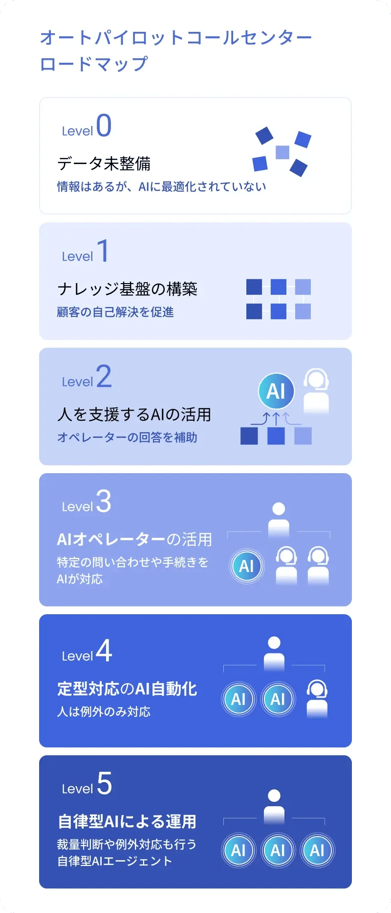 オートパイロットコールセンターロードマップ」のスマートフォン向け解説図。Level 0からLevel 5までの段階が縦一列に並んでいます。

0：情報の蓄積（情報は位置するが、AIに最適化されていない）

1：ナレッジ基盤の構築（顧客の自己解決を促進）

2：人を支援するAIの活用（オペレーターの回答を補助）

3：AIオペレーターの活用（特定の問い合わせや手続きをAIが対応）

4：定型対応のAI自動化（人は例外のみ対応）

5：自律型AIによる運用（裁量判断や例外対応も行う自律型AIエージェント）