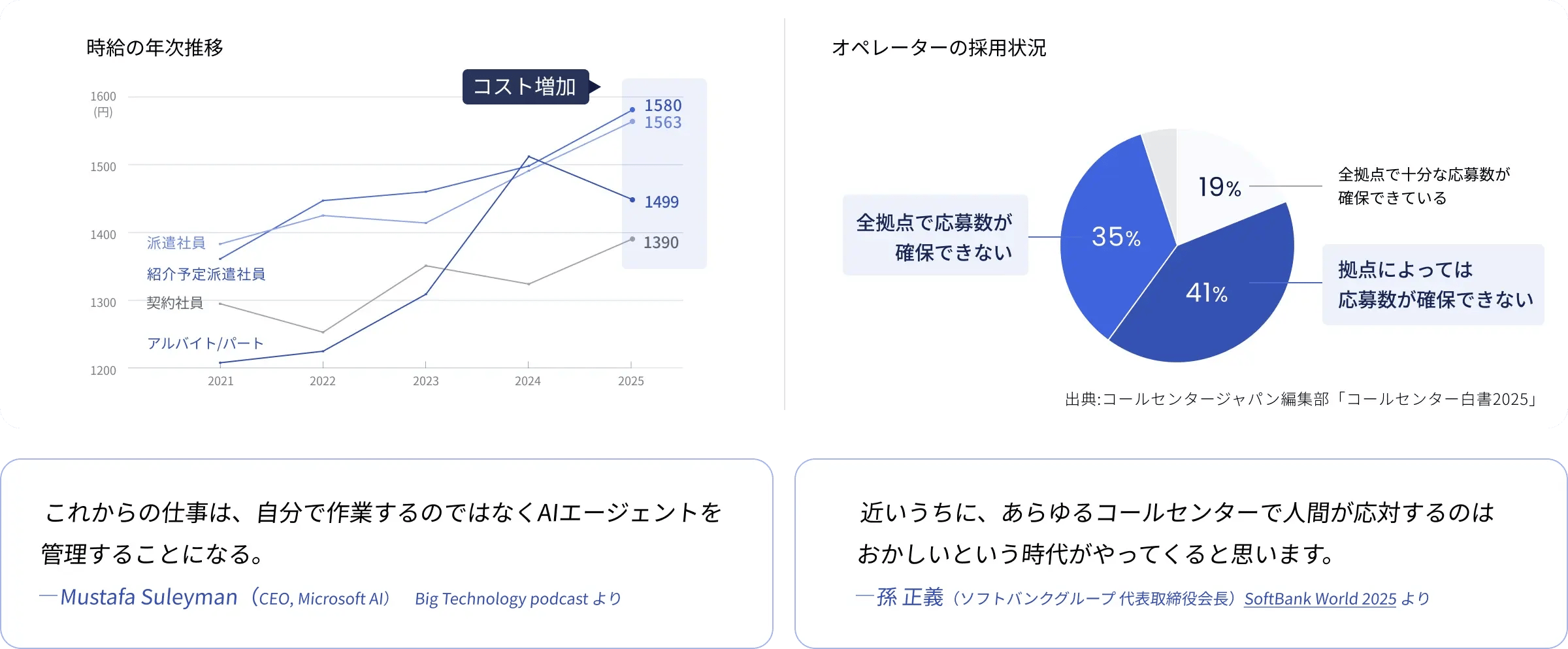 コールセンターの課題とAIへの移行を示した図。

【データ】
左：時給の年次推移（2021〜2025年）。派遣社員（1580円）や紹介予定派遣社員（1563円）等の時給が上昇しコスト増加。
右：オペレーター採用状況。「全拠点で応募数が確保できない（35%）」「拠点によっては確保できない（41%）」と、全体の7割以上が採用難（出典：コールセンター白書2025）。

【見解】
Mustafa Suleyman氏（Microsoft AI）：これからの仕事は自分で作業せずAIエージェントを管理することになる。
孫正義氏：近いうちにあらゆるコールセンターで人間が応対するのはおかしいという時代がくる。