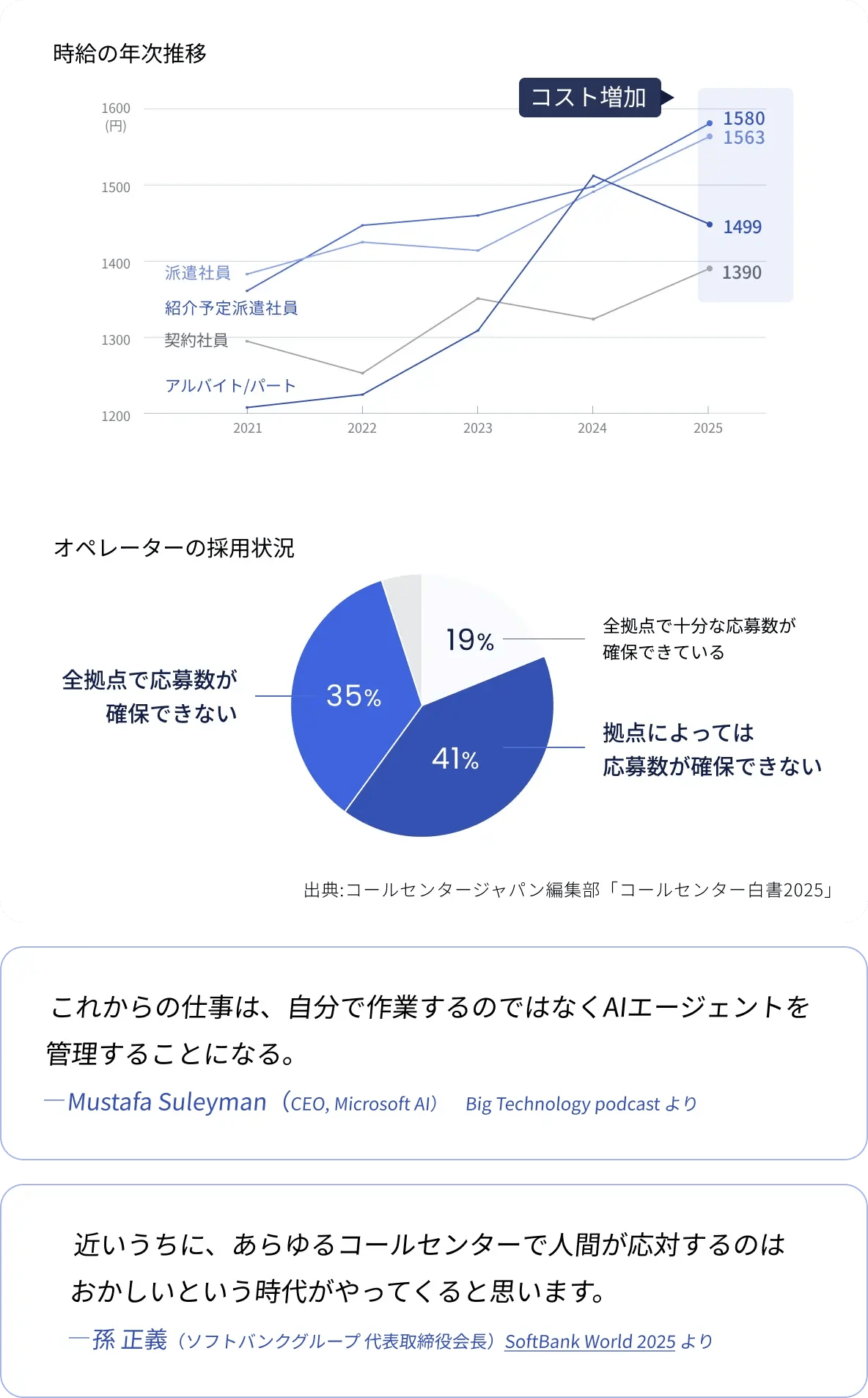 コールセンターの課題とAIへの移行を示した図。

【データ】
左：時給の年次推移（2021〜2025年）。派遣社員（1580円）や紹介予定派遣社員（1563円）等の時給が上昇しコスト増加。
右：オペレーター採用状況。「全拠点で応募数が確保できない（35%）」「拠点によっては確保できない（41%）」と、全体の7割以上が採用難（出典：コールセンター白書2025）。

【見解】
Mustafa Suleyman氏（Microsoft AI）：これからの仕事は自分で作業せずAIエージェントを管理することになる。
孫正義氏：近いうちにあらゆるコールセンターで人間が応対するのはおかしいという時代がくる。