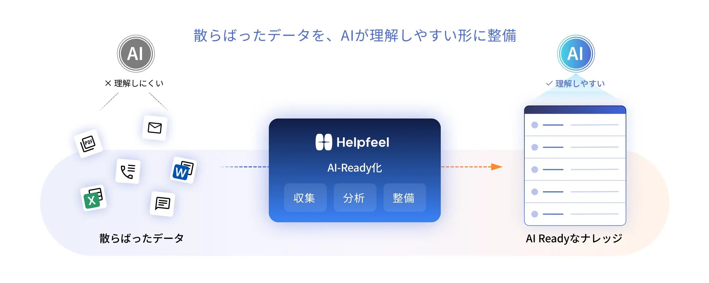 Helpfeelによるデータ整備のイメージ図。散らばったデータをHelpfeelが『収集・分析・整備』することで、AIが理解しやすい『AI-Readyなデータ』へ変換する流れを示しています。